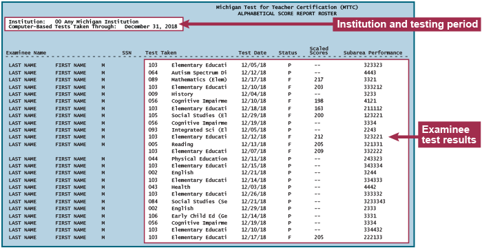 The title line says Michigan Test for Teacher Certification (MTTC), Alphabetical Score Report Roster. 