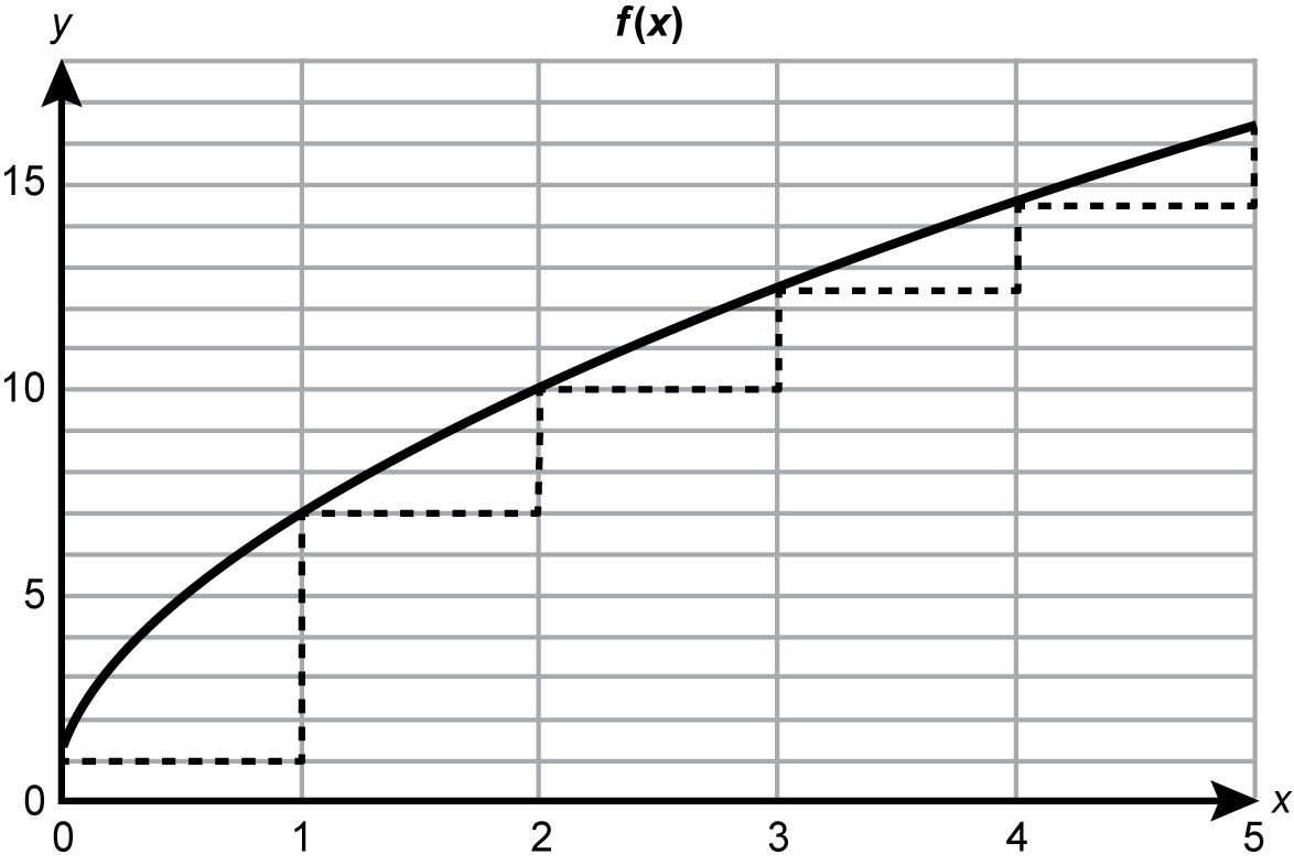 a graph of a function that is intersected by line segments that are arranged in a stair-step pattern