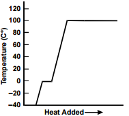 line graph with a single data line for response C